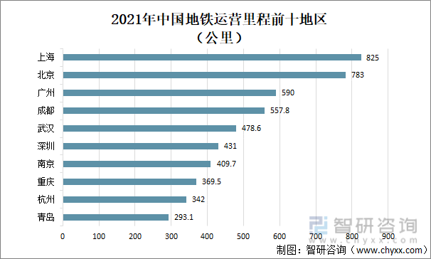 2021年中国地铁运营里程前十地区