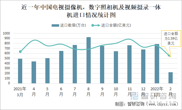 近一年中国电视摄像机，数字照相机及视频摄录一体机进口情况统计图