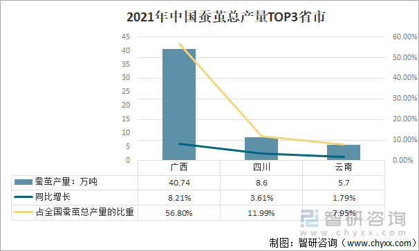 2021年中国蚕茧总产量TOP3省市