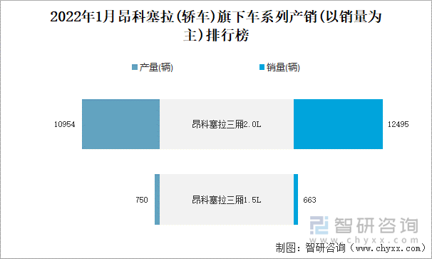 2022年1月昂科塞拉(轿车)旗下车系列产销(以销量为主)排行榜