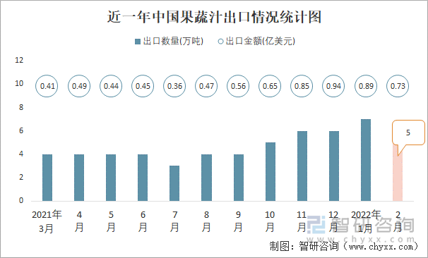 近一年中国果蔬汁出口情况统计图