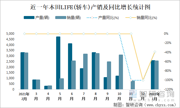 近一年本田LIFE(轿车)产销及同比增长统计图