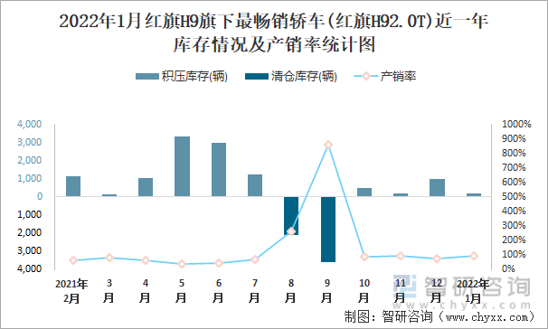 2022年1月红旗H9旗下最畅销车(红旗H92.0T)近一年库存情况及产销率统计图