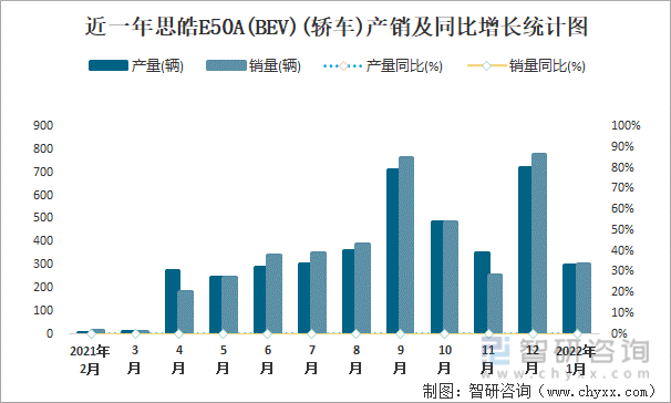 近一年思皓E50A(BEV)(轿车)产销及同比增长统计图