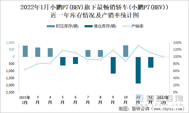 2022年1月小鹏P7(BEV)旗下最畅销车(小鹏P7(BEV))近一年库存情况及产销率统计图