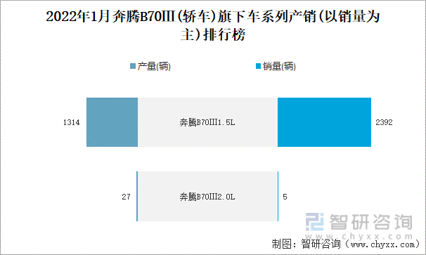 2022年1月奔腾B70Ⅲ(轿车)旗下车系列产销(以销量为主)排行榜