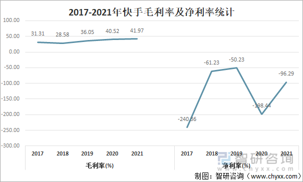 2017-2021年快手毛利率及净利率统计