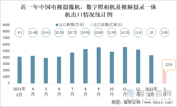 近一年中国电视摄像机，数字照相机及视频摄录一体机出口情况统计图