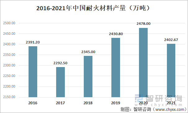 2016-2021年中国耐火制品产量