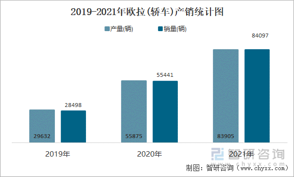 2019-2021年欧拉(轿车)产销统计图