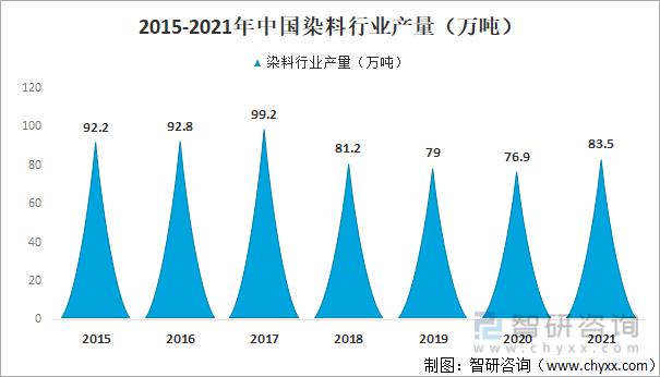 资料来源：智研咨询整理2015-2021年中国染料行业产量（万吨）