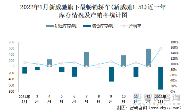 2022年1月新威驰旗下最畅销车(新威驰1.5L)近一年库存情况及产销率统计图