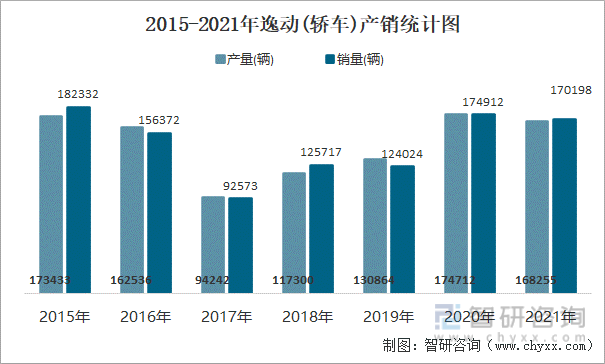 2015-2021年逸动(轿车)产销统计图