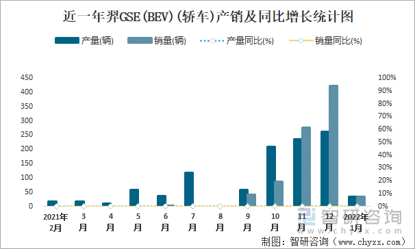 近一年羿GSE(BEV)(轿车)产销及同比增长统计图