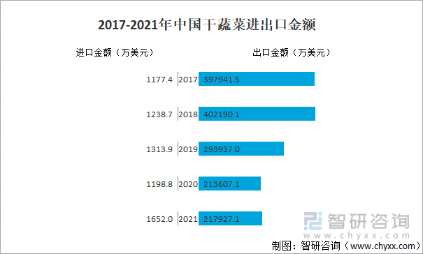 2017-2021年中国干蔬菜进出口金额