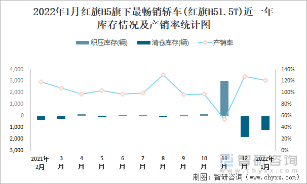 2022年1月红旗H5旗下最畅销车(红旗H51.5T)近一年库存情况及产销率统计图