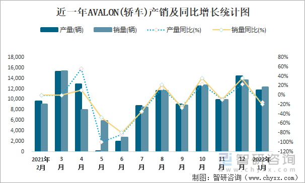 近一年AVALON(轿车)产销及同比增长统计图