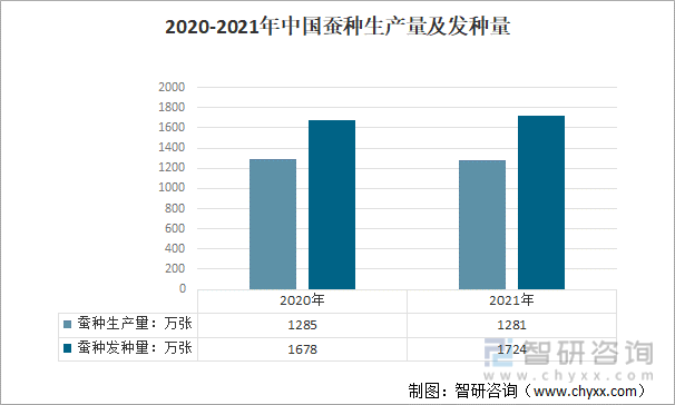 2020-2021年中国蚕种生产量及发种量