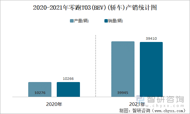 2020-2021年零跑T03(BEV)(轿车)产销统计图