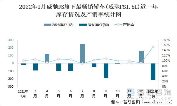 2022年1月威驰FS旗下最畅销车(威驰FS1.5L)近一年库存情况及产销率统计图