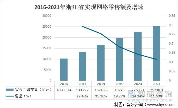 2016-2021年浙江省实现网络零售额及增速
