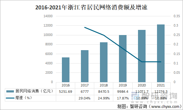 2016-2021年浙江省居民网络消费额及增速