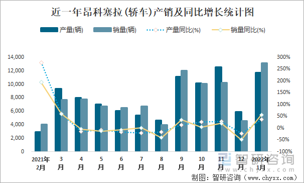 近一年昂科塞拉(轿车)产销及同比增长统计图