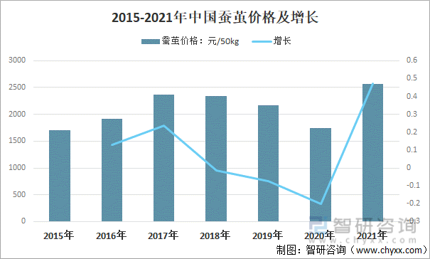 2015-2021年中国蚕茧价格及增长