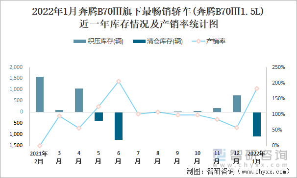 2022年1月奔腾B70Ⅲ旗下最畅销车(奔腾B70Ⅲ1.5L)近一年库存情况及产销率统计图