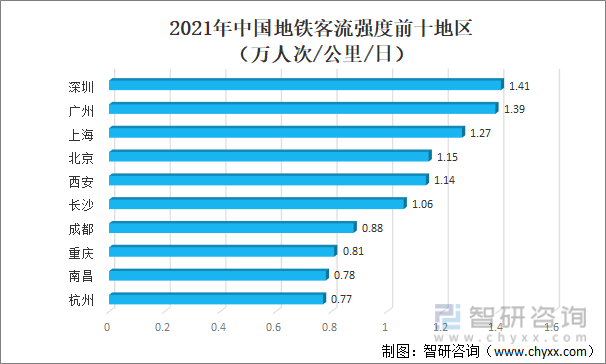 2021年中国地铁客流强度前十地区