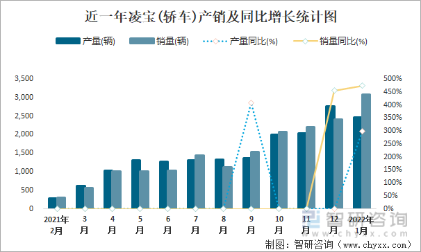 近一年凌宝(轿车)产销及同比增长统计图