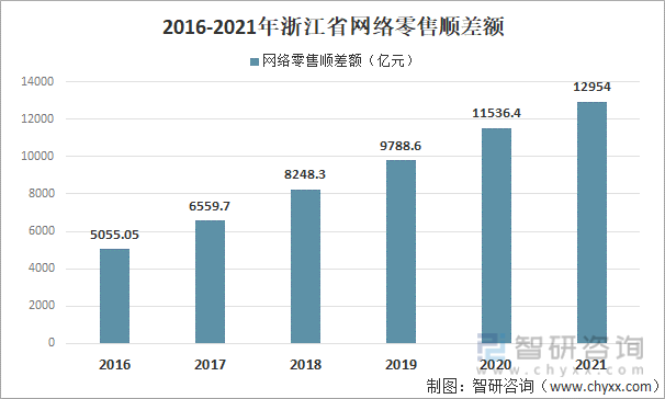 2016-2021年浙江省网络零售顺差额