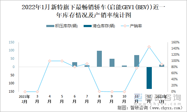 2022年1月新特旗下最畅销车(启能GEV1(BEV))近一年库存情况及产销率统计图