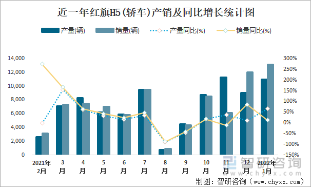 近一年红旗H5(轿车)产销及同比增长统计图