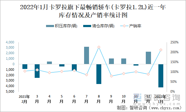 2022年1月卡罗拉旗下最畅销车(卡罗拉1.2L)近一年库存情况及产销率统计图