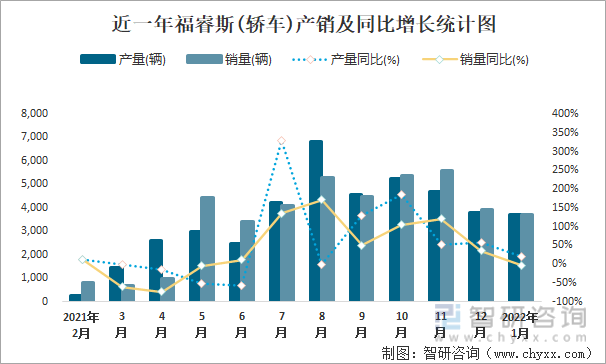 近一年福睿斯(轿车)产销及同比增长统计图