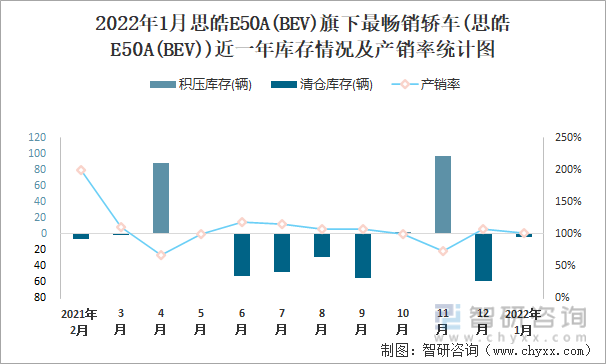 2022年1月思皓E50A(BEV)旗下最畅销车(思皓E50A(BEV))近一年库存情况及产销率统计图