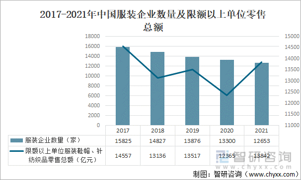2017-2021年中国服装企业数量及限额以上单位零售总额