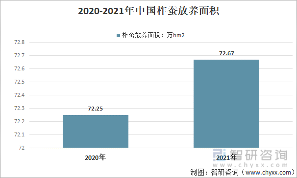 2020-2021年中国柞蚕放养面积