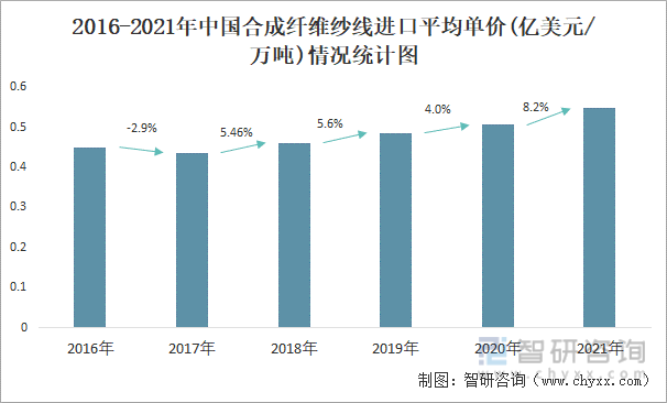 2016-2021年中国合成纤维纱线进口平均单价(亿美元/万吨)情况统计图