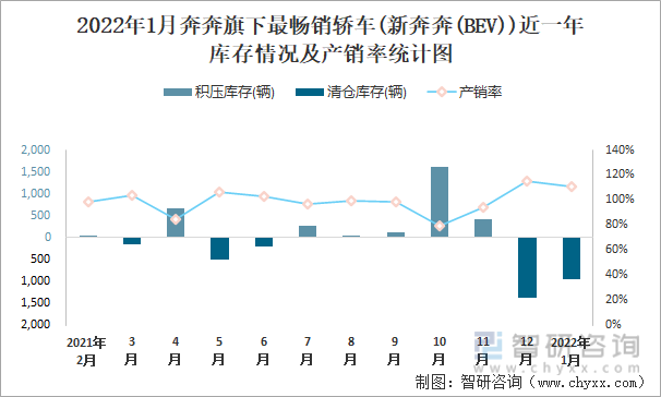 2022年1月奔奔旗下最畅销车(新奔奔(BEV))近一年库存情况及产销率统计图