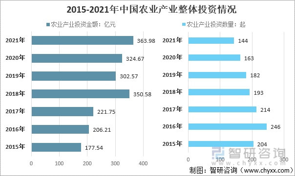 2015-2021年中国农业产业整体投资情况