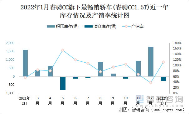 2022年1月睿骋CC旗下最畅销车(睿骋CC1.5T)近一年库存情况及产销率统计图