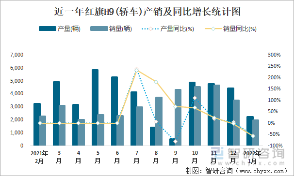 近一年红旗H9(轿车)产销及同比增长统计图