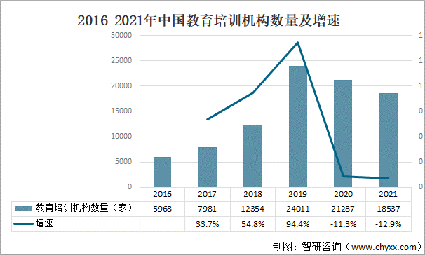 2016-2021年中国教育培训机构数量及增速
