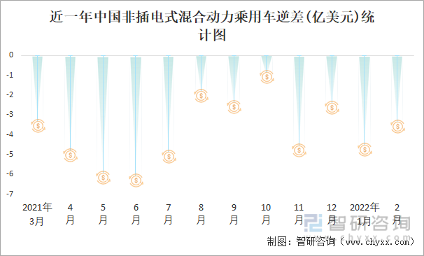 近一年中国非插电式混合动力乘用车逆差(亿美元)统计图
