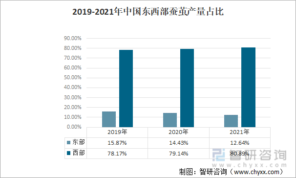 2019-2021年中国东西部蚕茧产量占比