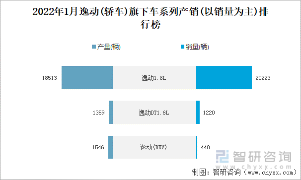 2022年1月逸动(轿车)旗下车系列产销(以销量为主)排行榜