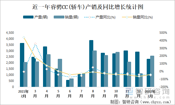 近一年睿骋CC(轿车)产销及同比增长统计图