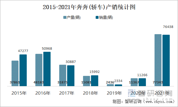 2015-2021年奔奔(轿车)产销统计图